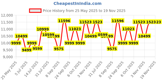 flipkart.com inalsa MARIS 60BKMAC 60 cm 1350 m³/hr Kitchen With Motion Sensor, Filter less Auto Clean Wall Mounted Black 1350 CMH Chimney inalsa Price History Graph from 25 May 2025 to 19 Nov 2025