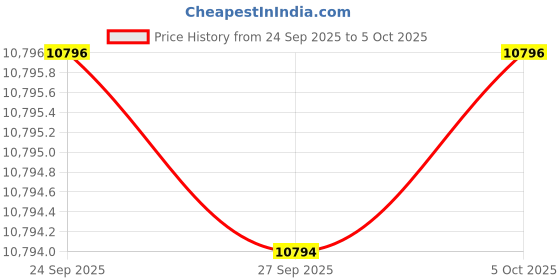 flipkart.com michael kors Maritime Analog Watch - For Men MK9157 michael kors Price History Graph from 24 Sep 2025 to 5 Oct 2025