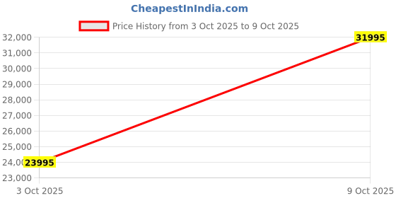 flipkart.com titan Maritime II Analog Watch - For Men NT95274WL03, NT1793KL02|1793KL02|NT1793KL02 titan Price History Graph from 3 Oct 2025 to 9 Oct 2025