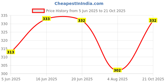 flipkart.com mariyam fashion Pack of 2 Men Solid Black Track Pants mariyam fashion Price History Graph from 5 Jun 2025 to 21 Oct 2025