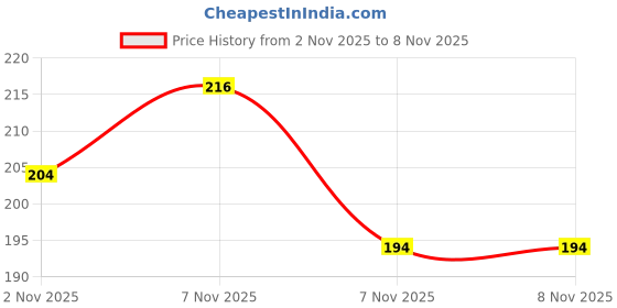 flipkart.com marjole Nylon Large Insulated Lunch Bag , Tiffin Pouch Bag, Hot & Cold Lunch Box Bags Waterproof Lunch Bag marjole Price History Graph from 31 Oct 2025 to 2 Nov 2025