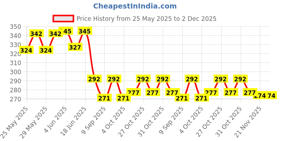 flipkart.com mark 10 M High Quality Microphone Cable mark Price History Graph from 25 May 2025 to 2 Dec 2025