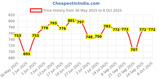 flipkart.com mark 2 PACK OF BETA 58A VOCAL DYNAMIC WIRED Microphone mark Price History Graph from 30 May 2025 to 8 Oct 2025