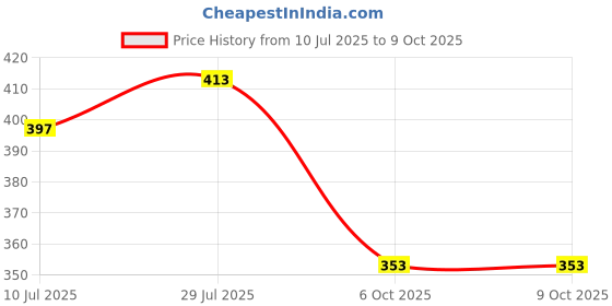 flipkart.com mark EASTER EAS-222 Microphone mark Price History Graph from 10 Jul 2025 to 6 Oct 2025