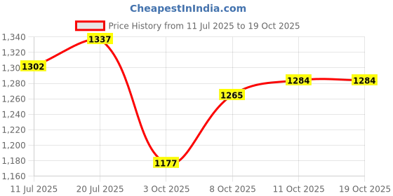 flipkart.com campus MARK Men's Casual Sneakers | Cushioned Insole | Anti-Skid Sole Design |Lace-Up Sneakers For Men campus Price History Graph from 11 Jul 2025 to 18 Oct 2025