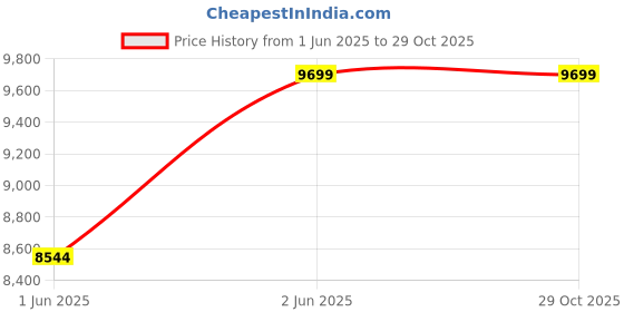 flipkart.com kaff MARK MX 60 CM Wall Mounted Silver 1000 m³/h Chimney kaff Price History Graph from 1 Jun 2025 to 29 Oct 2025