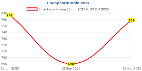 flipkart.com mark range Cool Rajasthani Jutis For Men Mojaris For Men Nagra For Men Casuals For Men Party Wear For Men mark range Price History Graph from 15 Jun 2025 to 23 Oct 2025