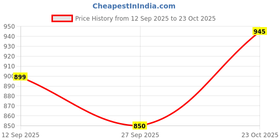 flipkart.com mark range jutties/Stylish/Party Wear/Casual Party Wear For Men mark range Price History Graph from 12 Sep 2025 to 23 Oct 2025