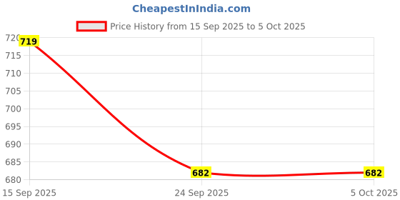 flipkart.com mark range Lightweight | Comfortable | Trendy | Daily Wear | Slip On For Men mark range Price History Graph from 15 Sep 2025 to 4 Oct 2025