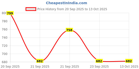 flipkart.com mark range Lightweight | Comfortable | Trendy | Daily Wear | Slip On For Men mark range Price History Graph from 20 Sep 2025 to 13 Oct 2025