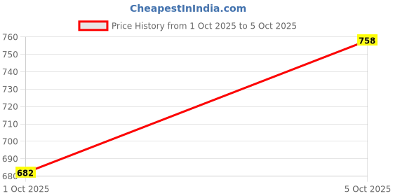 flipkart.com mark range Lightweight | Comfortable | Trendy | Daily Wear | Slip On For Men mark range Price History Graph from 1 Oct 2025 to 5 Oct 2025