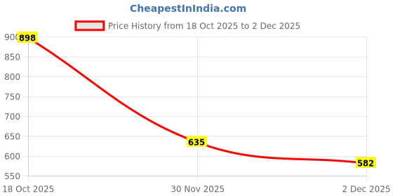 flipkart.com Mark Range mojaries for men Mojaris For Men mark range Price History Graph from 18 Oct 2025 to 2 Dec 2025