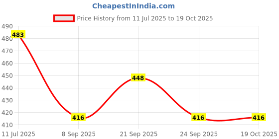 flipkart.com mark Refrigerator, Washing Machine, Air Cooler Material Plated mark Price History Graph from 11 Jul 2025 to 17 Oct 2025