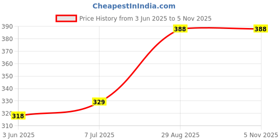 flipkart.com redbox Mark Shock-Proof & Water-Proof 100% Copper RB15B 1500 W Immersion Heater Rod redbox Price History Graph from 3 Jun 2025 to 4 Nov 2025