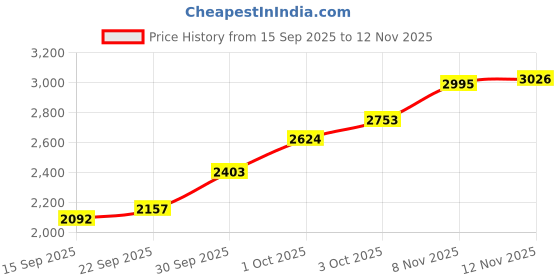 flipkart.com yasaka Mark V MAX Table Tennis Rubber 2 mm Table Tennis Rubber yasaka Price History Graph from 15 Sep 2025 to 11 Nov 2025