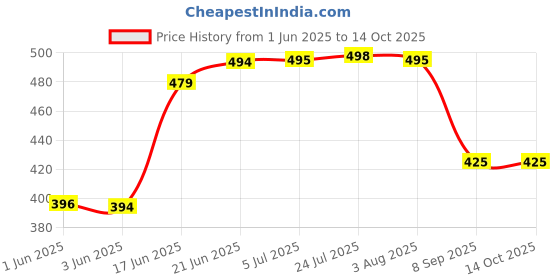 flipkart.com mark Washing Machine, Air Cooler, Refrigerator Material Plastic, Rubber, Polyester mark Price History Graph from 1 Jun 2025 to 14 Oct 2025