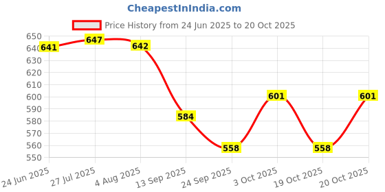 flipkart.com mark Washing Machine, Refrigerator Material Plastic, Rubber mark Price History Graph from 24 Jun 2025 to 19 Oct 2025