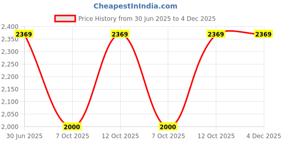 flipkart.com maharaja whiteline Mark1 Classic 450 W Juicer maharaja whiteline Price History Graph from 30 Jun 2025 to 4 Dec 2025