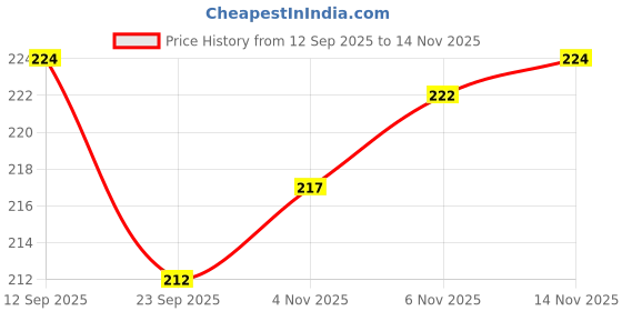 flipkart.com bonus Mark2 Powder Coated Silver Colour Bicycle Lock bonus Price History Graph from 12 Sep 2025 to 14 Nov 2025