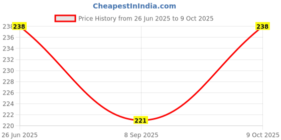 flipkart.com marka Clear Quartz Rough Regular Asymmetrical Crystal Stone marka Price History Graph from 26 Jun 2025 to 9 Oct 2025