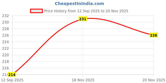flipkart.com marka Emerald Rough Regular Asymmetrical Crystal Stone marka Price History Graph from 12 Sep 2025 to 18 Nov 2025