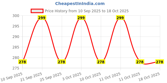 flipkart.com marka Green Amethyst Rough Regular Asymmetrical Crystal Stone marka Price History Graph from 10 Sep 2025 to 17 Oct 2025