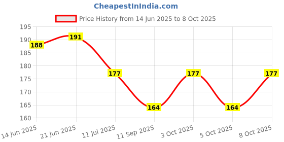 flipkart.com marka Ruby Zoisite Rough Regular Asymmetrical Crystal Stone marka Price History Graph from 14 Jun 2025 to 8 Oct 2025