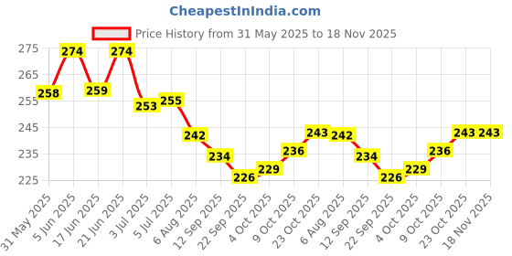 flipkart.com r.s.magic tricks Marked Card (Blue Back Bicycle Design) Cheating Playing Cards magic r.s.magic tricks Price History Graph from 31 May 2025 to 17 Nov 2025