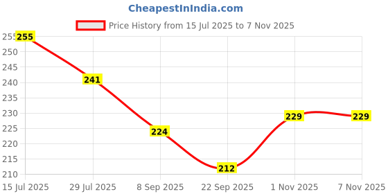 flipkart.com a sarkar magic shop Marked Deck Infinity Design Playing Card a sarkar magic shop Price History Graph from 15 Jul 2025 to 6 Nov 2025