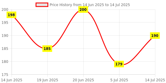 flipkart.com r.s.magic tricks Marked Playing Cards for Flash (Mr.Max) Red r.s.magic tricks Price History Graph from 14 Jun 2025 to 14 Jul 2025
