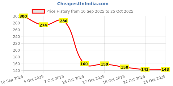 flipkart.com maa khodiyar Marker Dual Nib Sketch Pens with Washable Ink maa khodiyar Price History Graph from 10 Sep 2025 to 24 Oct 2025