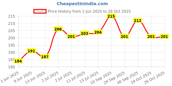 flipkart.com camlin Marker Ink-Blue-Pack of 4 60 ml Marker Refill camlin Price History Graph from 1 Jun 2025 to 26 Oct 2025