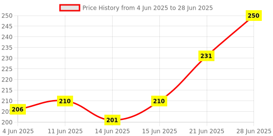 flipkart.com urbanhuda Marker Pen 24 PCS Markers Drawing pen set Nib Nib Sketch Pens urbanhuda Price History Graph from 4 Jun 2025 to 28 Jun 2025