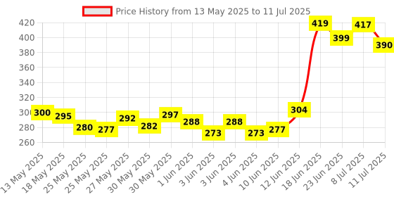 flipkart.com 3d metro super store Marker Pen 48 PCS Drawing set Nib Sketch Pens 3d metro super store Price History Graph from 13 May 2025 to 11 Jul 2025