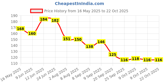 flipkart.com sahej enterprises Marker Pen Marker Ink sahej enterprises Price History Graph from 16 May 2025 to 21 Oct 2025