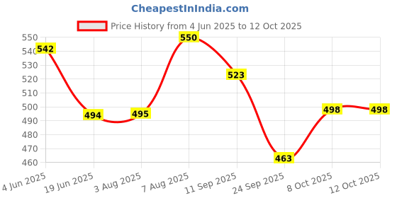 flipkart.com market 99 Butter Dish Box with Lid Dish Serving Set market 99 Price History Graph from 4 Jun 2025 to 12 Oct 2025