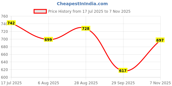 flipkart.com market 99 Ceramic Serving Bowl Disposable market 99 Price History Graph from 17 Jul 2025 to 7 Nov 2025
