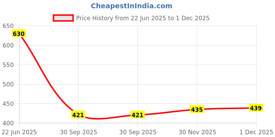 flipkart.com market 99 Empty Cutlery Holder Case market 99 Price History Graph from 22 Jun 2025 to 1 Dec 2025