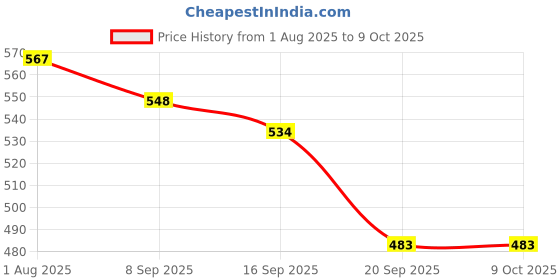 flipkart.com market 99 Empty Cutlery Holder Case market 99 Price History Graph from 1 Aug 2025 to 9 Oct 2025