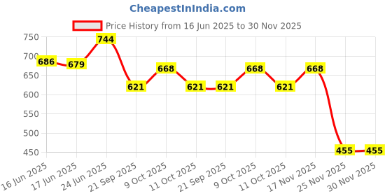 flipkart.com market 99 Melamine Soup Bowl Plastic Serving Bowl Set Of 6 Hammered Melamine Black Microwave Safe Mixing Bowl For Soup Serving Snacks Salad - Kitchen Dining Table market 99 Price History Graph from 16 Jun 2025 to 30 Nov 2025