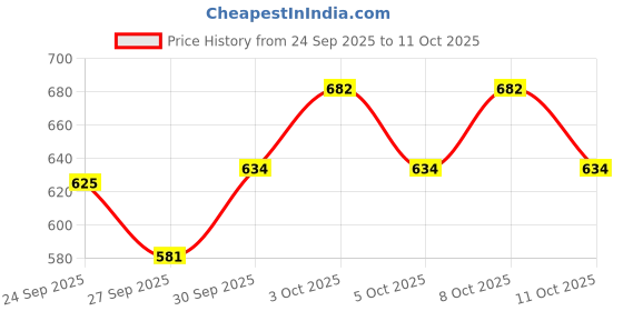 flipkart.com market 99 Melamine Soup Bowl White Melamine Moroccan Soup Bowl (250ml) Set of 6 | Durable & Stylish Bowl market 99 Price History Graph from 24 Sep 2025 to 11 Oct 2025