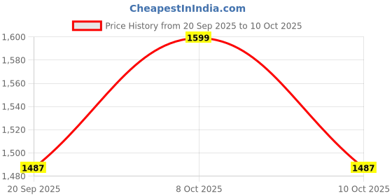 flipkart.com market 99 Pack of 12 Melamin Glossy Minto Cream Sparkle Dinner Set (Pack of 12) Dinner Set market 99 Price History Graph from 20 Sep 2025 to 10 Oct 2025
