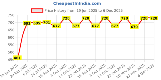flipkart.com market 99 Pack of 6 Melamin QUARTER PLATE (BLUE TURQUOISE) SET OF 6 Dinner Set market 99 Price History Graph from 19 Jun 2025 to 6 Dec 2025