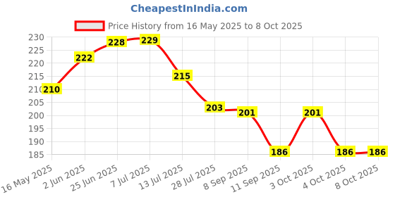flipkart.com teko craft Market Candle and Classic Charts Patterns Black Pack of 62 (Size 4 x 6 inch) Paper Print teko craft Price History Graph from 16 May 2025 to 8 Oct 2025