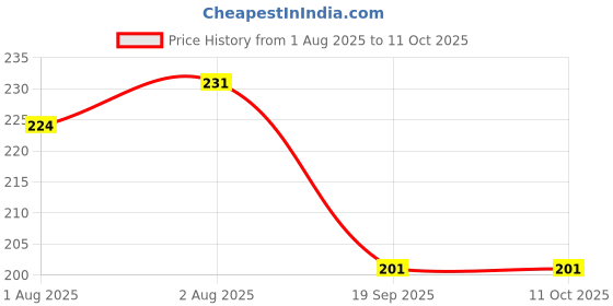 flipkart.com eiliaz Marketing Beautiful Design Tube Shape Bottle Paper Soap ( 4 IN PACK eiliaz Price History Graph from 1 Aug 2025 to 11 Oct 2025