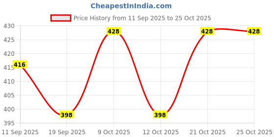 flipkart.com khyali Marketing Doll Set with Foldable Hands, Elbow, Knee and Legs for Girls khyali Price History Graph from 11 Sep 2025 to 24 Oct 2025
