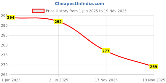 flipkart.com marketwala Spice Set Plastic marketwala Price History Graph from 1 Jun 2025 to 19 Nov 2025