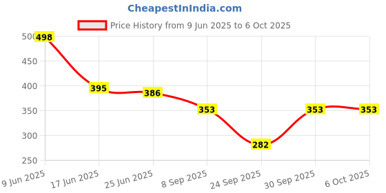 flipkart.com markhya wala Top Palazzos Co-ords Set markhya wala Price History Graph from 9 Jun 2025 to 6 Oct 2025