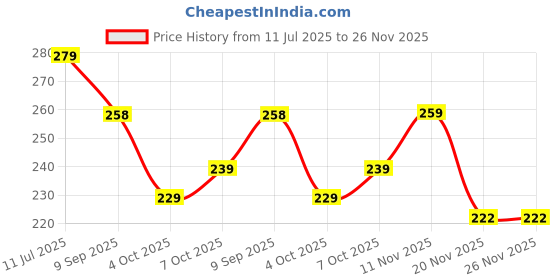 flipkart.com markhya wala Women Printed Viscose Rayon Straight Kurta markhya wala Price History Graph from 11 Jul 2025 to 26 Nov 2025