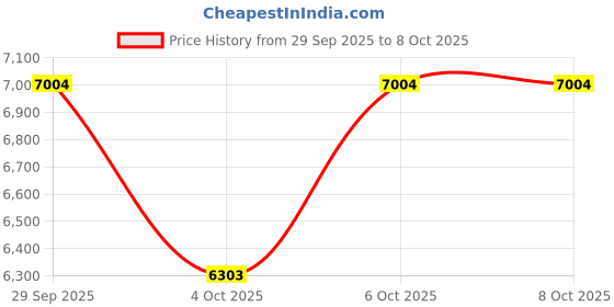 flipkart.com markif 4K Ultra HD Drone with Triple Camera | WiFi FPV | Brushless Motor | Led Remote Drone markif Price History Graph from 29 Sep 2025 to 7 Oct 2025